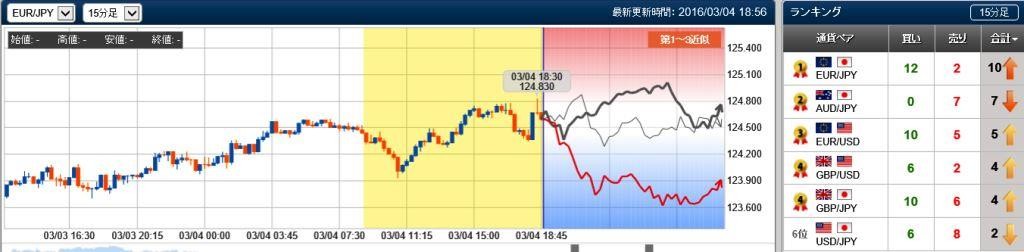 ユーロ円の未来チャート　15分　20160304